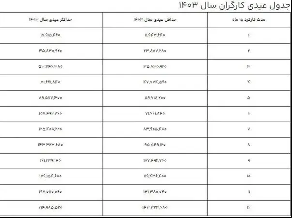 عیدی کارگران