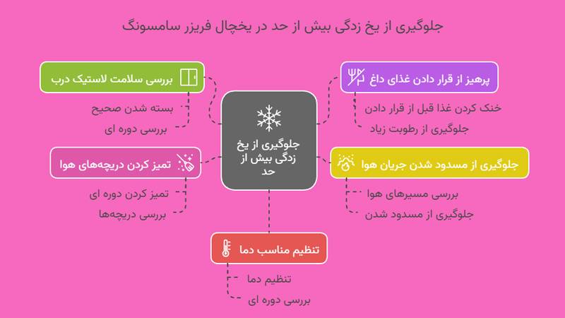 یخ زدگی بیش از حد در یخچال فریزر سامسونگ - infographic