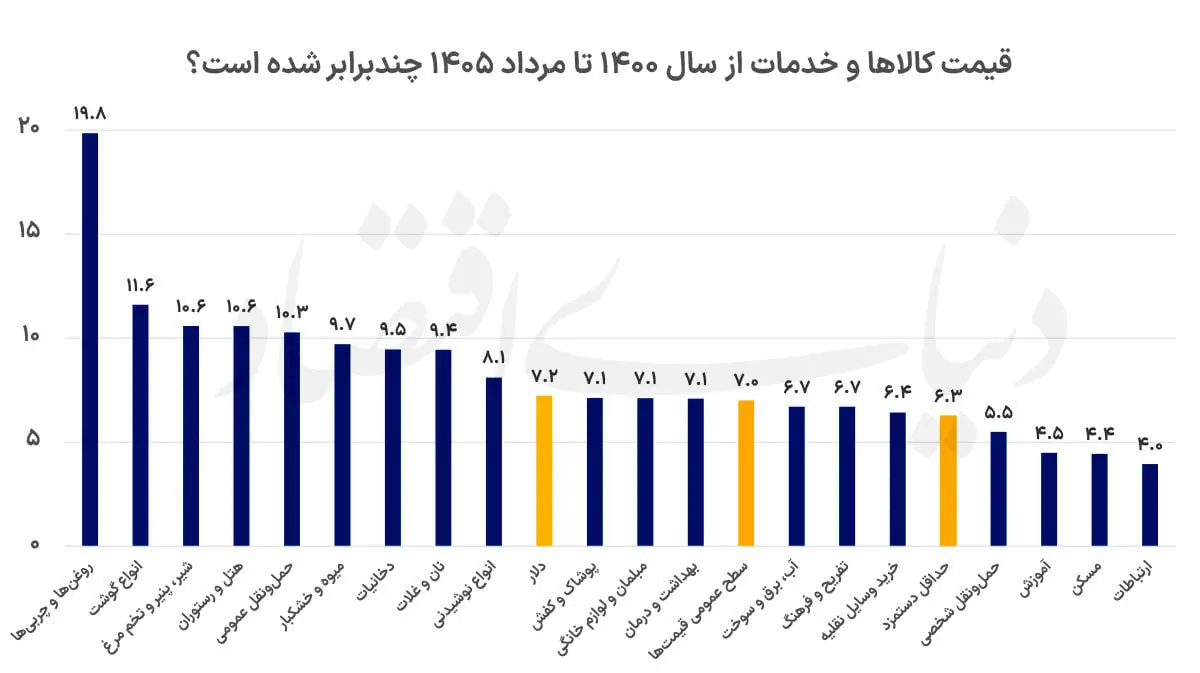 گرانی