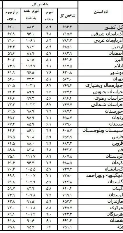 تورم