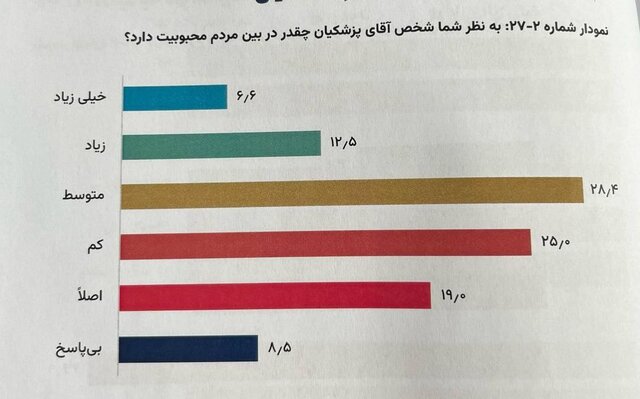 توضیحات معاون رئیس‌جمهور درباره ادعای خود مبنی بر محبوبیت 73 درصدی پزشکیان 2