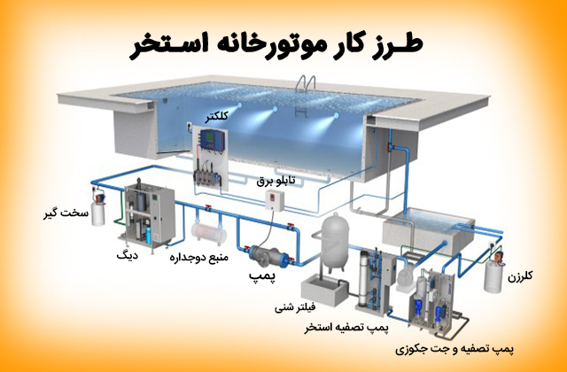 ​طرز کار موتورخانه استخر​