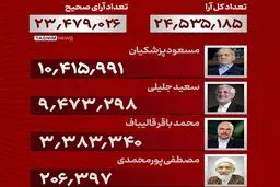 پزشکیان ۱۰ میلیون و ۴۱۵ هزار و ۹۹۱ و جلیلی ۹ میلیون و ۴۷۳ هزار