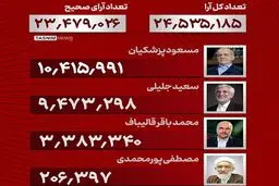 پزشکیان ۱۰ میلیون و ۴۱۵ هزار و ۹۹۱ و جلیلی ۹ میلیون و ۴۷۳ هزار