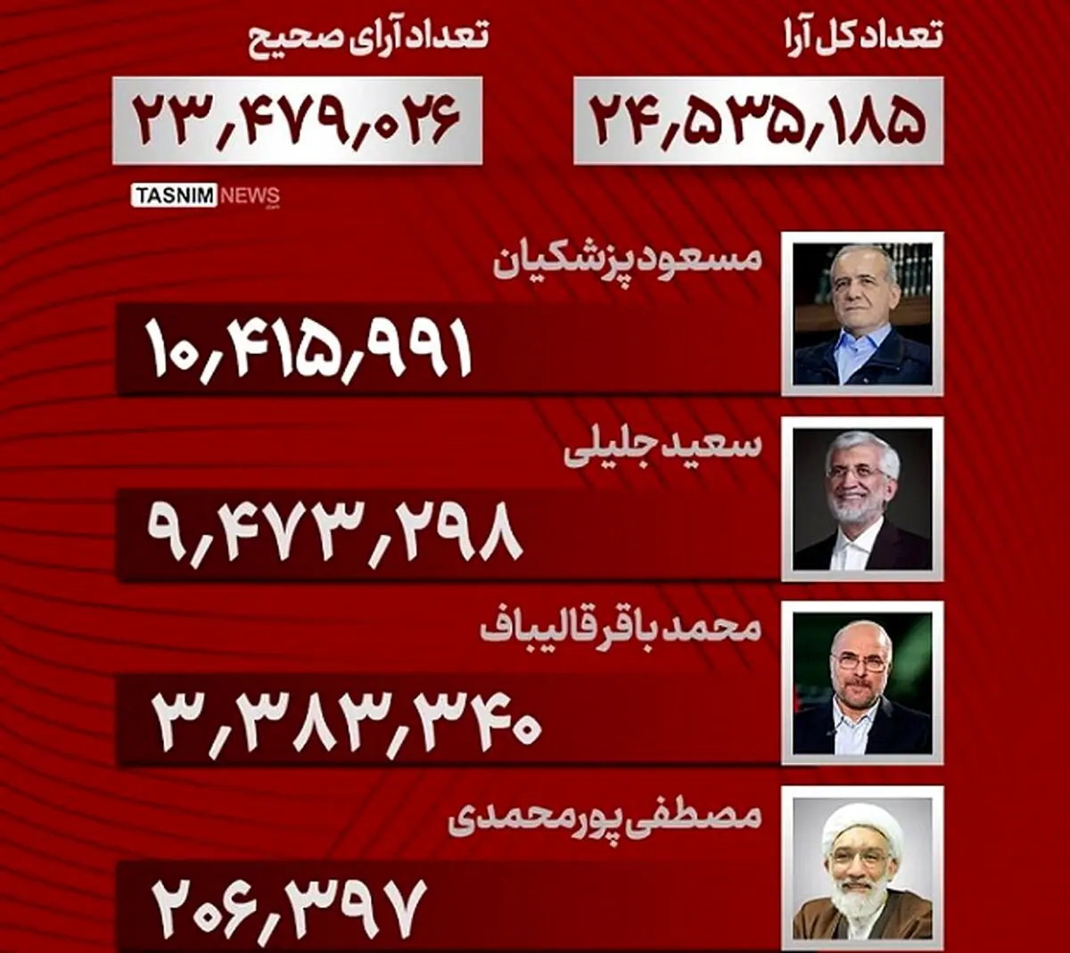 پزشکیان ۱۰ میلیون و ۴۱۵ هزار و ۹۹۱ و جلیلی ۹ میلیون و ۴۷۳ هزار