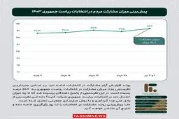 تازه‌ترین نظرسنجی انتخاباتی چه می‌گوید؟