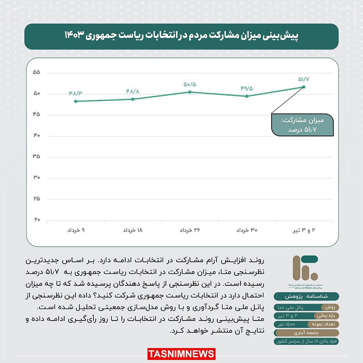 تازه‌ترین نظرسنجی انتخاباتی چه می‌گوید؟