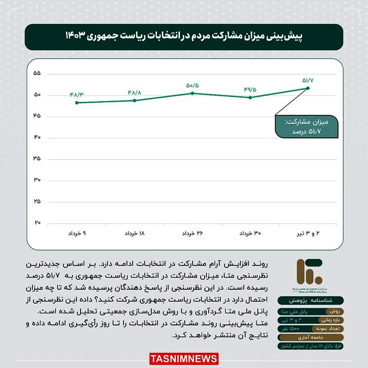 تازه‌ترین نظرسنجی انتخاباتی چه می‌گوید؟
