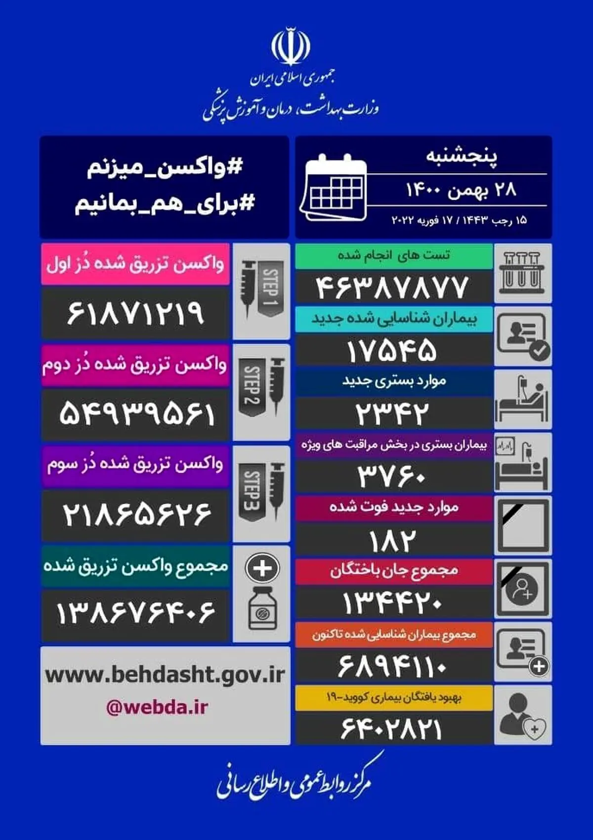 آخرین آمار کرونا در ایران، ۲۸ بهمن ۱۴۰۰