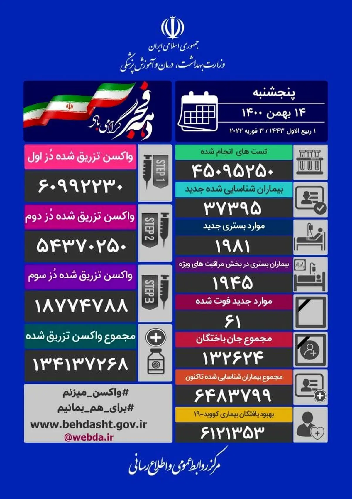 آخرین آمار کرونا در ایران، ۱۴ بهمن ۱۴۰۰
