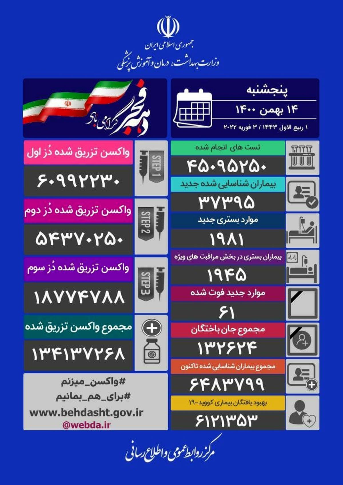 آخرین آمار کرونا در ایران، ۱۴ بهمن ۱۴۰۰