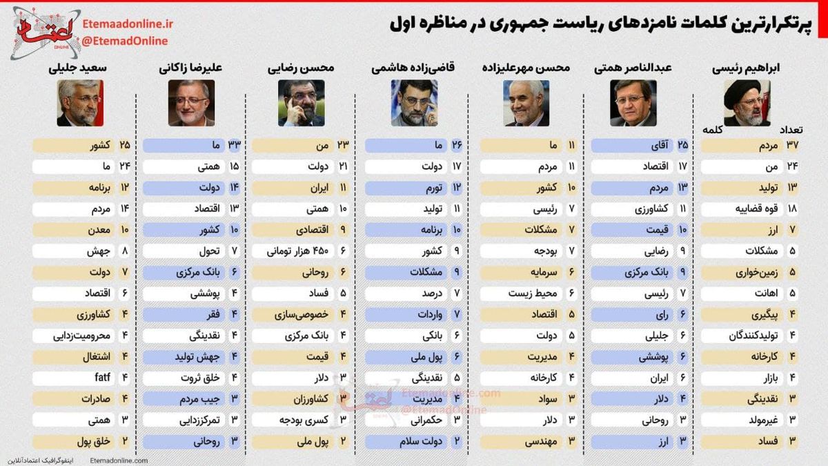 پرتکرارترین کلمات نامزدهای ریاست جمهوری در مناظره اول