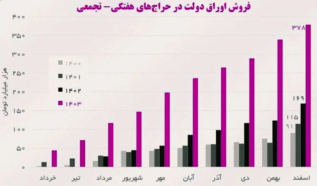 بمب ساعتی بودجه؛ دولت با قرض زنده است؟