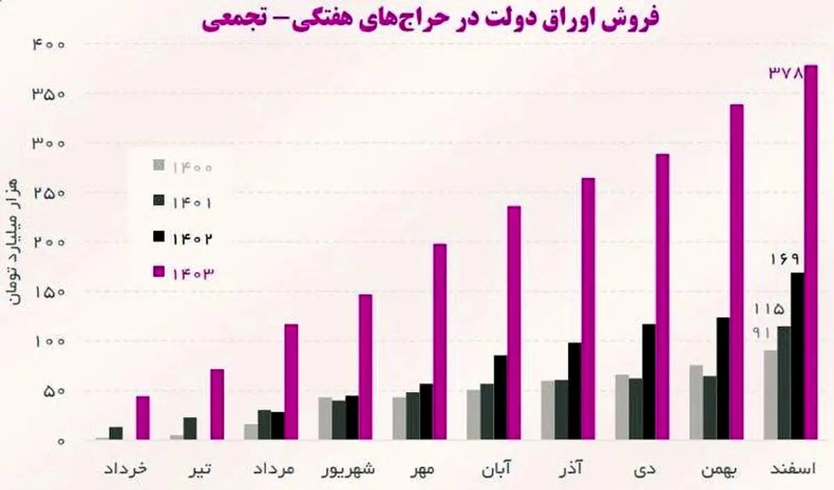 بمب ساعتی بودجه؛ دولت با قرض زنده است؟