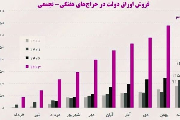 بمب ساعتی بودجه؛ دولت با قرض زنده است؟