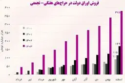 بمب ساعتی بودجه؛ دولت با قرض زنده است؟