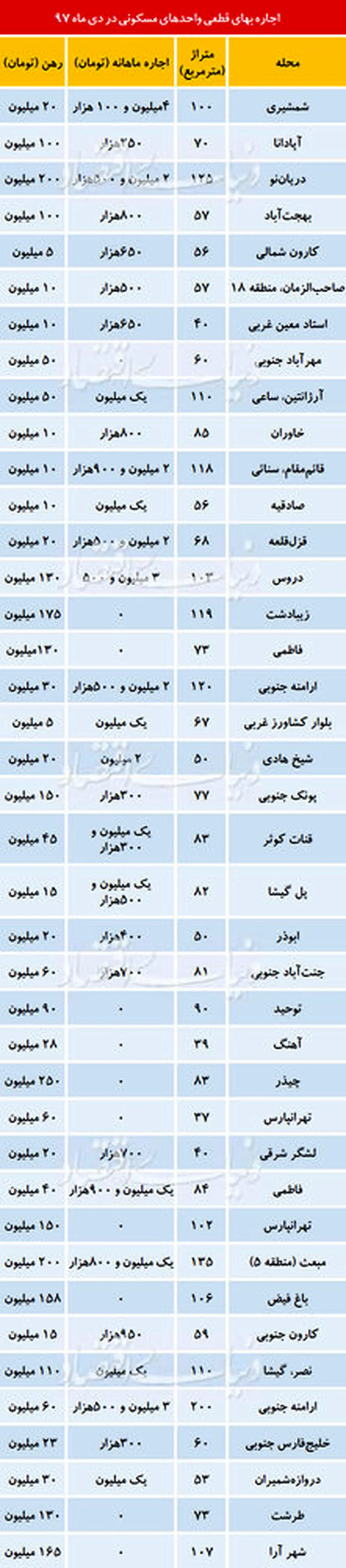 قیمت اجاره آپارتمان در مناطق مختلف تهران