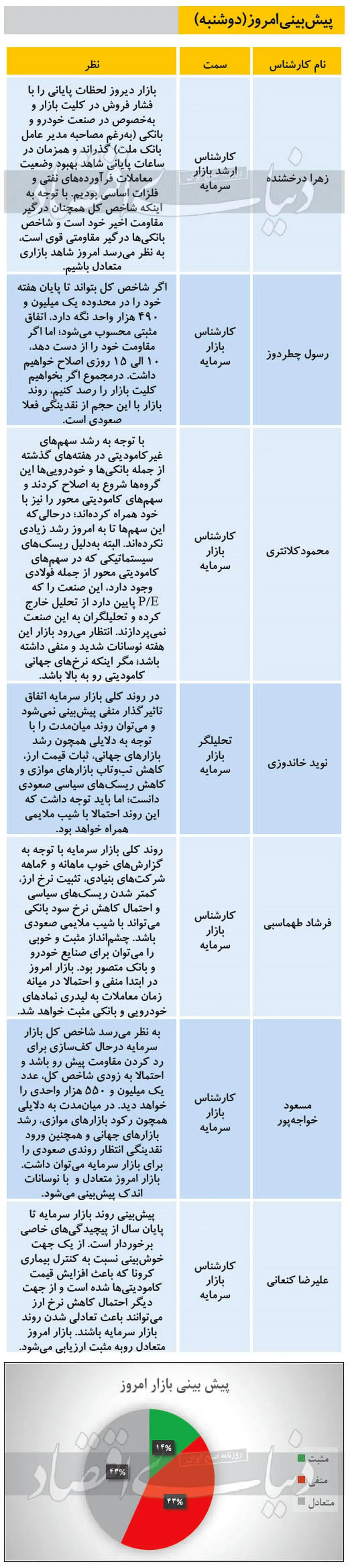 پیش‌بینی بورس ۲۴ آذر ۹۹ / بازار امروز متعادل است؟