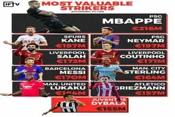 ارزشمندترین مهاجمان جهان را بشناسید/عکس