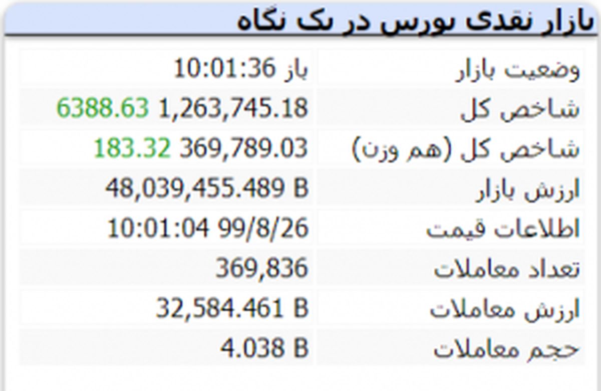 شاخص بورس دوباره مثبت شد + جزئیات