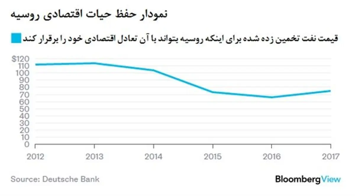 پوتین تا کی از عواقب افت درآمدهای نفتی روسیه مصون می‌ماند؟