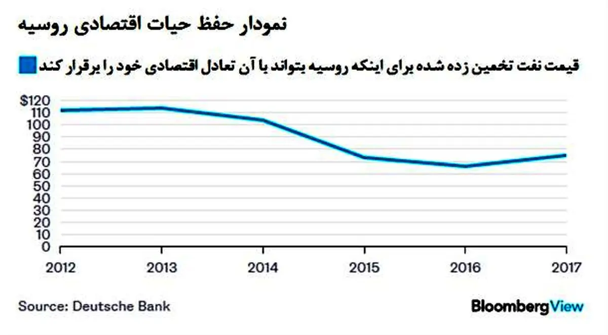 پوتین تا کی از عواقب افت درآمدهای نفتی روسیه مصون می‌ماند؟