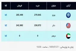قیمت امروز دلار اعلام شد (۱۴۰۰/۰۱/۲۱) + جدول