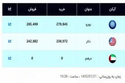 قیمت امروز دلار اعلام شد (۱۴۰۰/۰۱/۲۱) + جدول