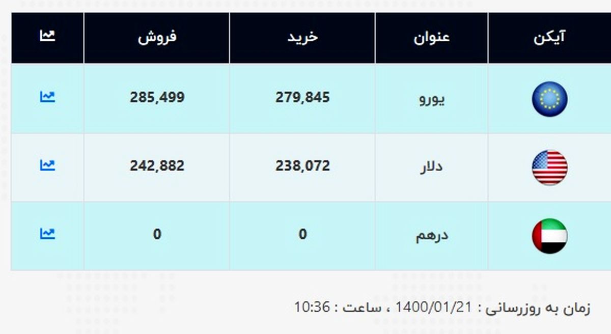 قیمت امروز دلار اعلام شد (۱۴۰۰/۰۱/۲۱) + جدول