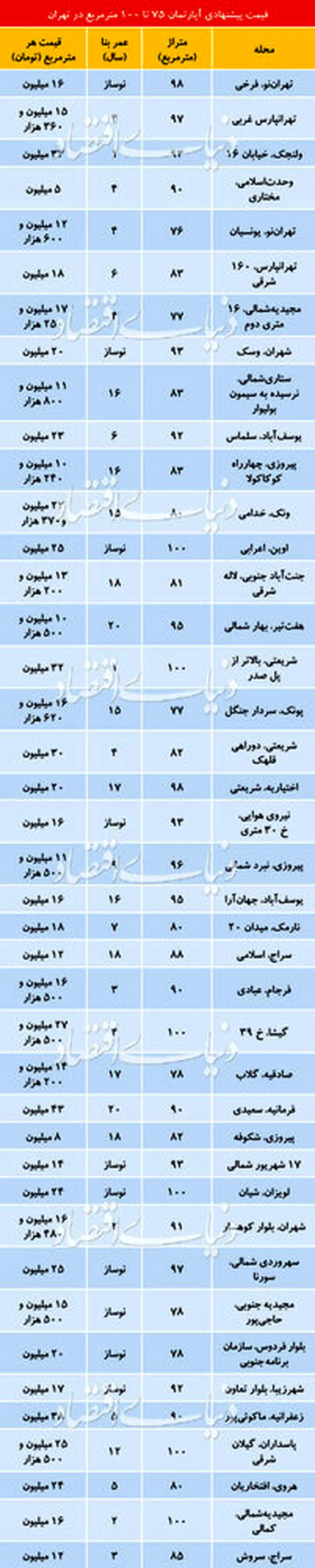 قیمت آپارتمان‌های ۷۰ تا ۱۰۰ متر در پایتخت