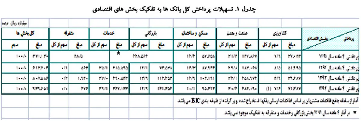 بانک مرکزی اعلام کرد: افزایش 16.4 درصدی تسهیلات پرداختی بانک‌ها در سال 94