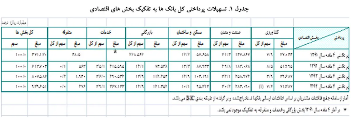 بانک مرکزی اعلام کرد: افزایش 16.4 درصدی تسهیلات پرداختی بانک‌ها در سال 94
