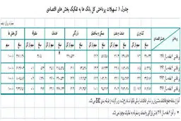 بانک مرکزی اعلام کرد: افزایش 16.4 درصدی تسهیلات پرداختی بانک‌ها در سال 94