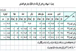 بانک مرکزی اعلام کرد: افزایش 16.4 درصدی تسهیلات پرداختی بانک‌ها در سال 94