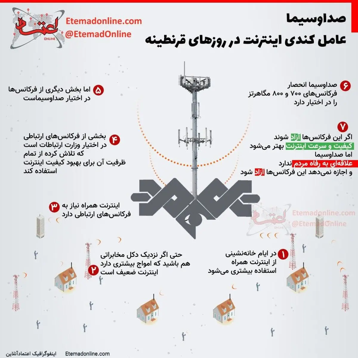 عامل کندی اینترنت در روزهای قرنطینه مشخص شد + اینفوگرافی