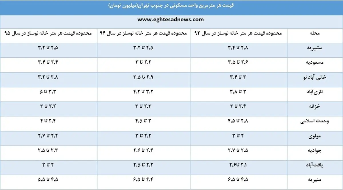 قیمت آپارتمان‌های جنوب تهران