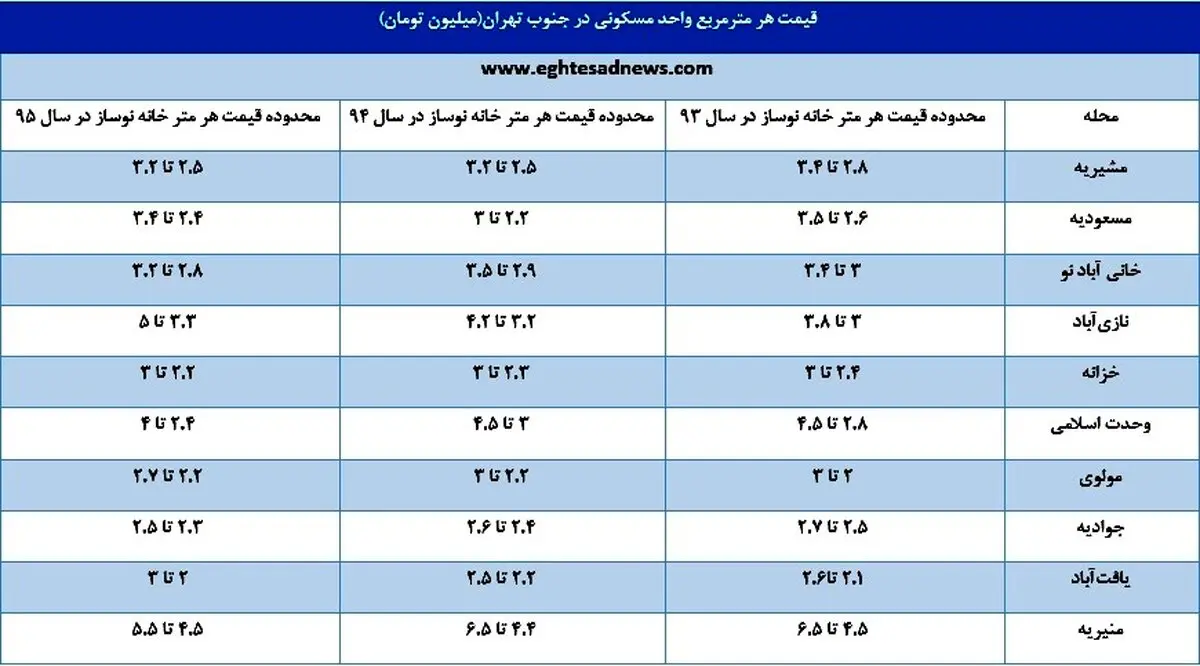 قیمت آپارتمان‌های جنوب تهران