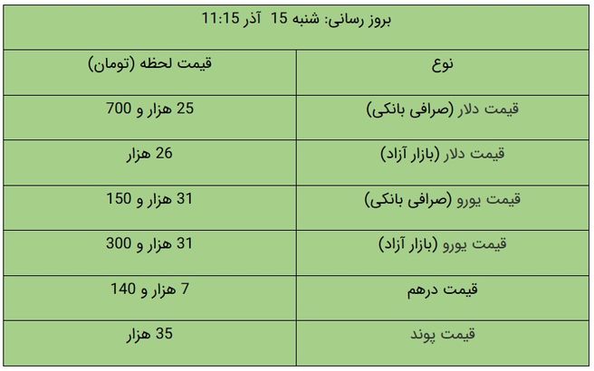 قیمت دلار و یورو در بازار آزاد، امروز ۱۵ آذر ۹۹/ دلار گران شد + جدول