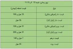 قیمت دلار و یورو در بازار آزاد، امروز ۱۵ آذر ۹۹/ دلار گران شد + جدول