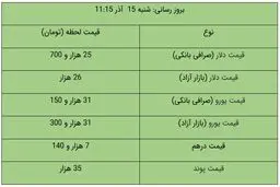 قیمت دلار و یورو در بازار آزاد، امروز ۱۵ آذر ۹۹/ دلار گران شد + جدول