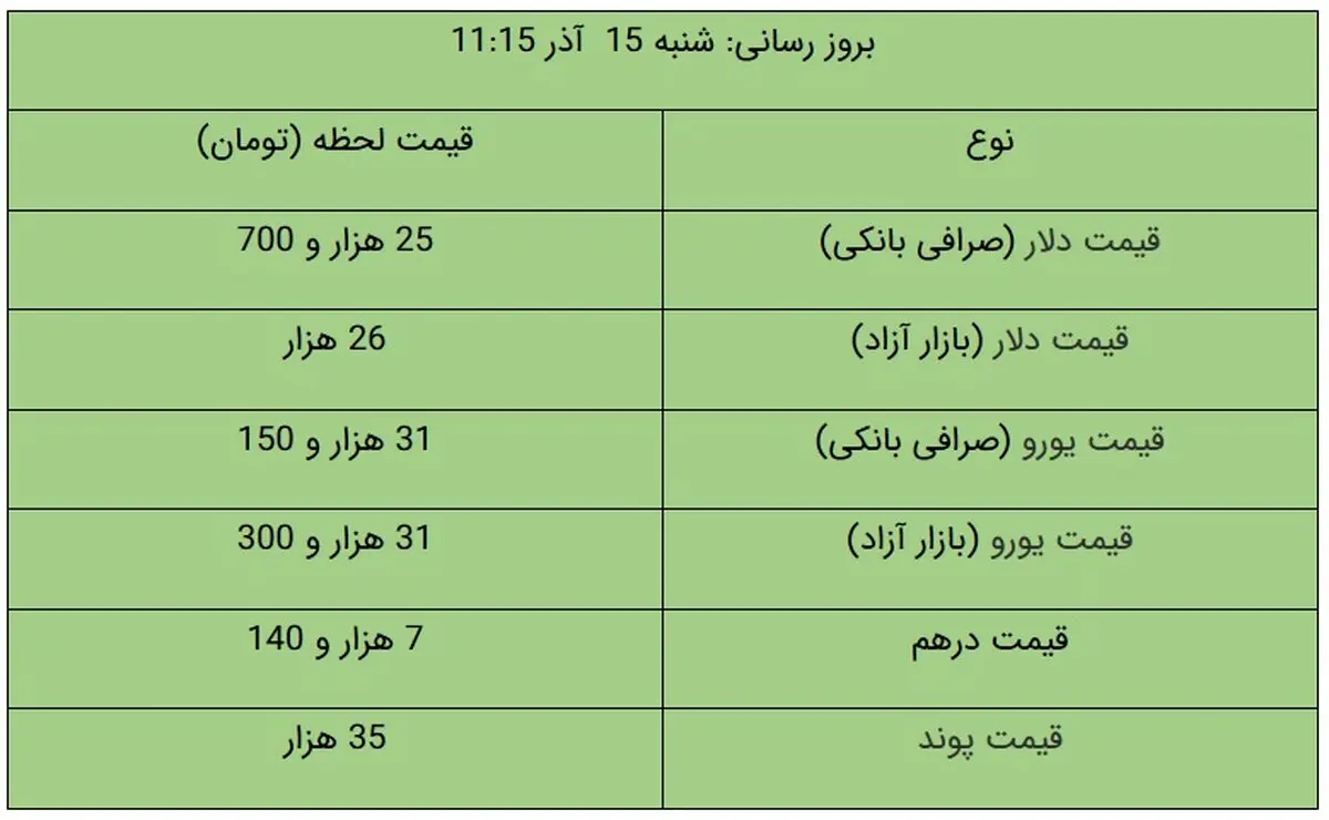 قیمت دلار و یورو در بازار آزاد، امروز ۱۵ آذر ۹۹/ دلار گران شد + جدول