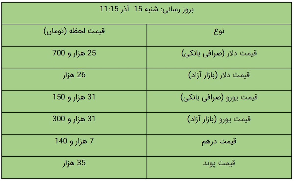 قیمت دلار و یورو در بازار آزاد، امروز ۱۵ آذر ۹۹/ دلار گران شد + جدول