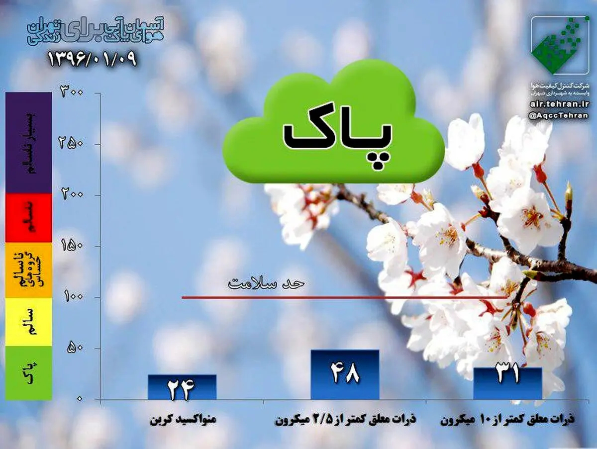 هوای پاک تهران در نهمین روز سال ۹۶