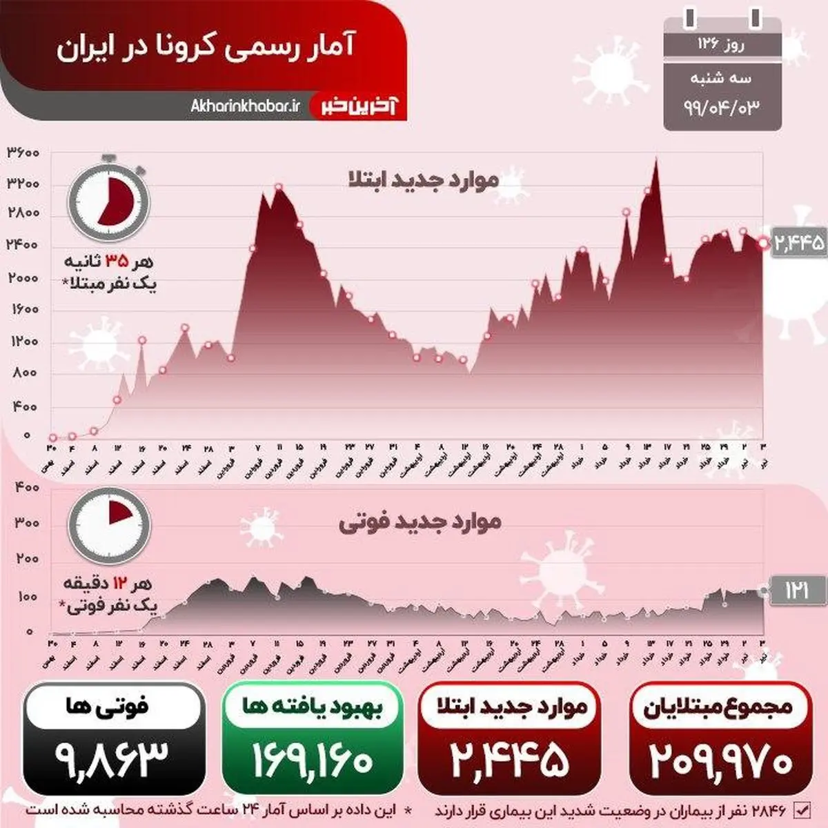 مجموع مبتلایان کرونا به مرز 210000 نفر رسید + اینفوگرافی