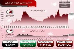 مجموع مبتلایان کرونا به مرز 210000 نفر رسید + اینفوگرافی