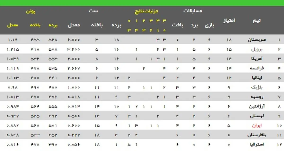 سقوط ایران به رده دهم در پایان هفته دوم