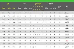 سقوط ایران به رده دهم در پایان هفته دوم
