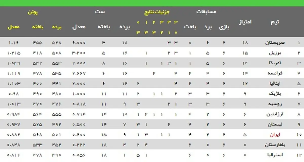سقوط ایران به رده دهم در پایان هفته دوم