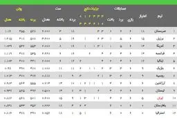 سقوط ایران به رده دهم در پایان هفته دوم
