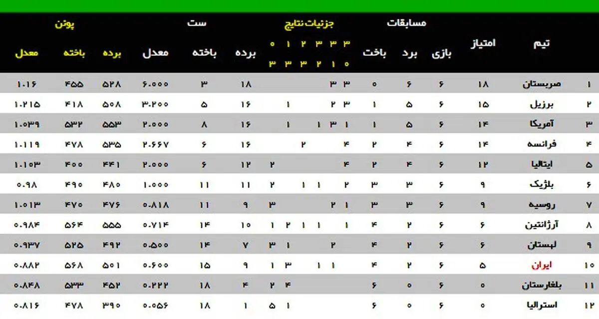سقوط ایران به رده دهم در پایان هفته دوم